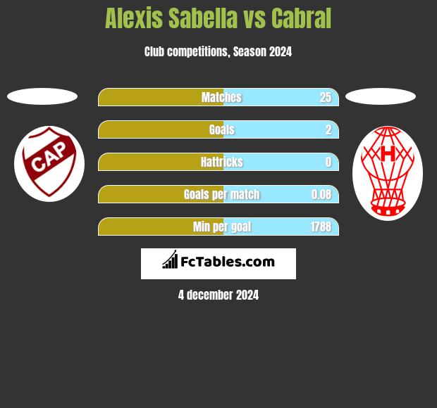 Alexis Sabella vs Cabral h2h player stats