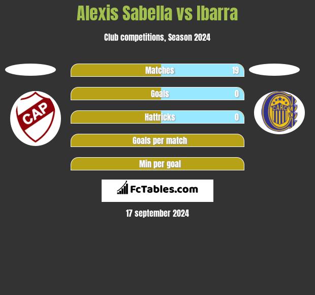 Alexis Sabella vs Ibarra h2h player stats