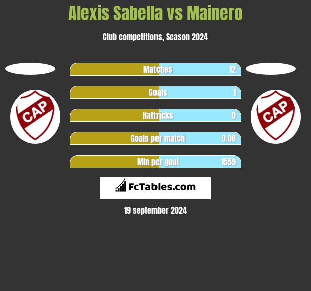 Alexis Sabella vs Mainero h2h player stats