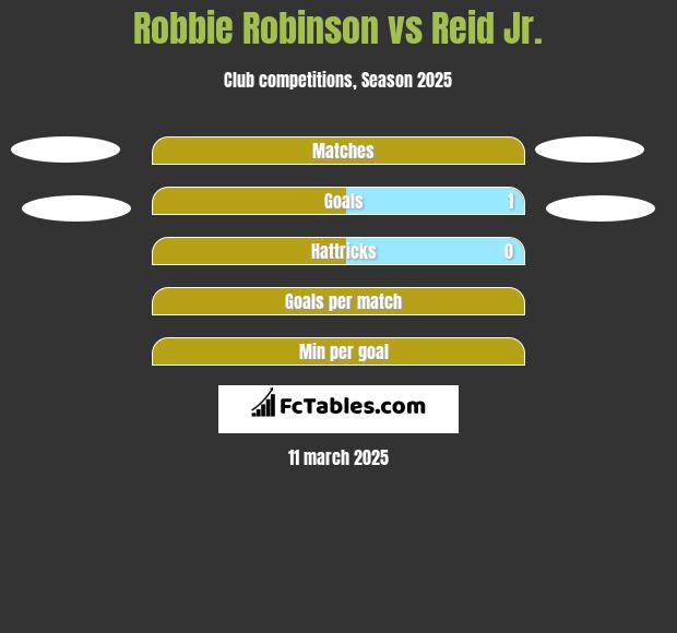 Robbie Robinson vs Reid Jr. h2h player stats