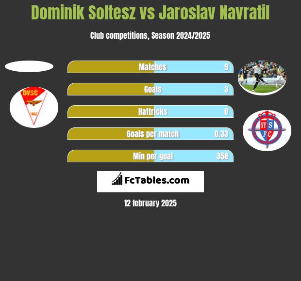 Dominik Soltesz vs Jaroslav Navratil h2h player stats