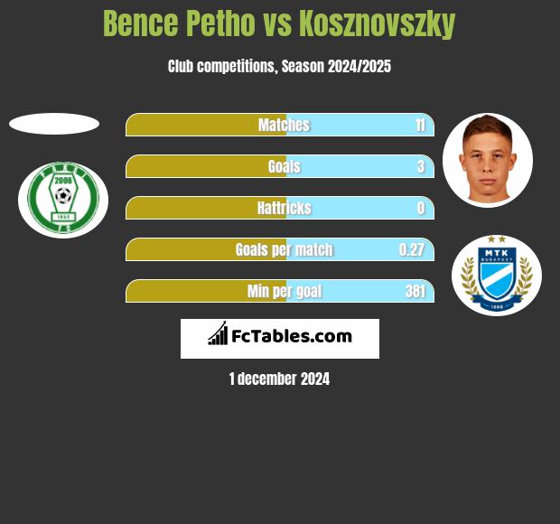 Bence Petho vs Kosznovszky h2h player stats