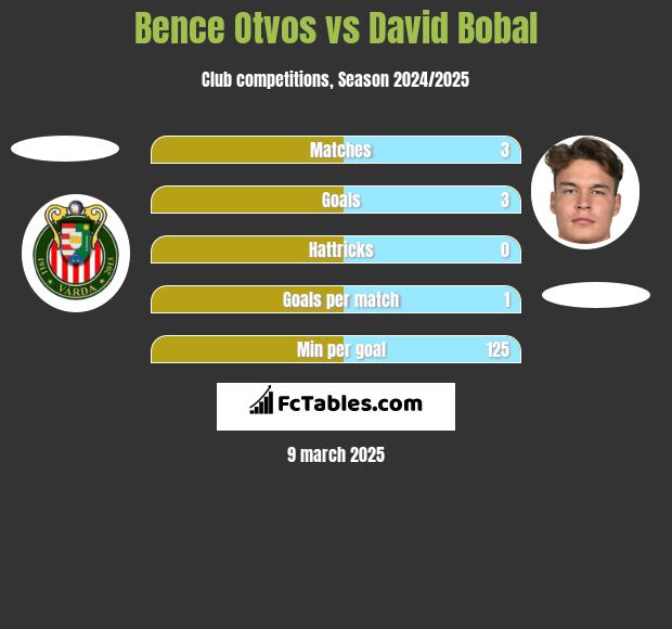 Bence Otvos vs David Bobal h2h player stats