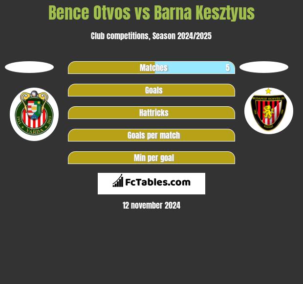 Bence Otvos vs Barna Kesztyus h2h player stats