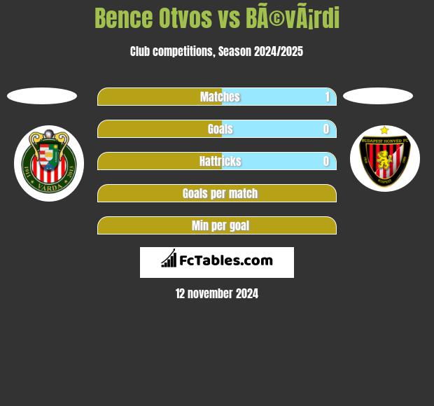 Bence Otvos vs BÃ©vÃ¡rdi h2h player stats