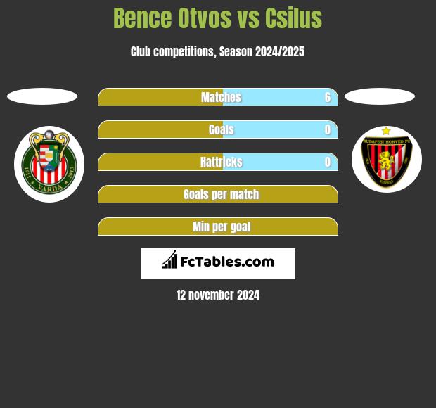 Bence Otvos vs Csilus h2h player stats