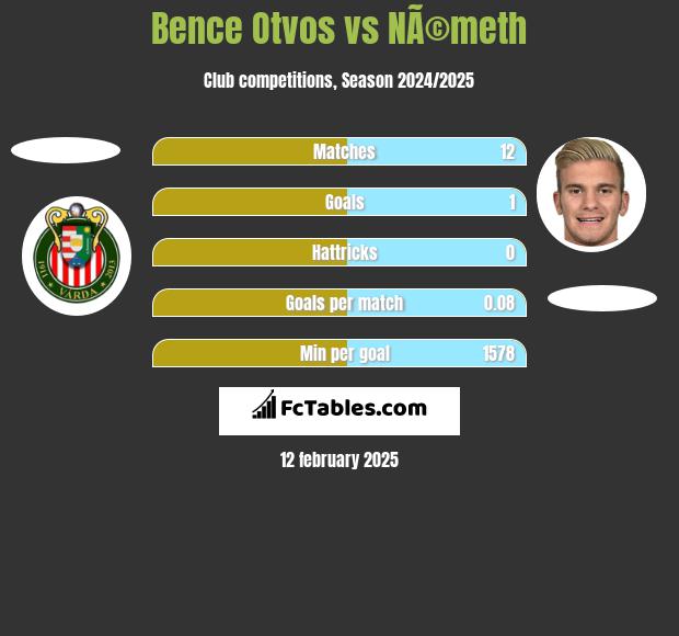 Bence Otvos vs NÃ©meth h2h player stats