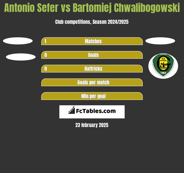 Antonio Sefer vs Bartomiej Chwalibogowski h2h player stats