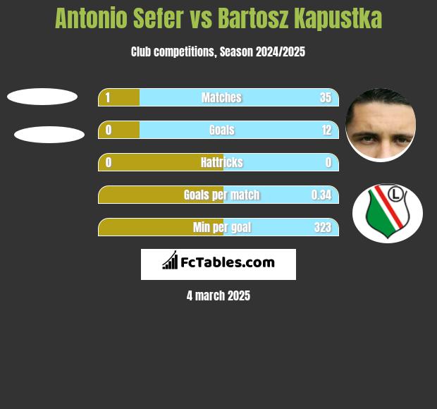 Antonio Sefer vs Bartosz Kapustka h2h player stats