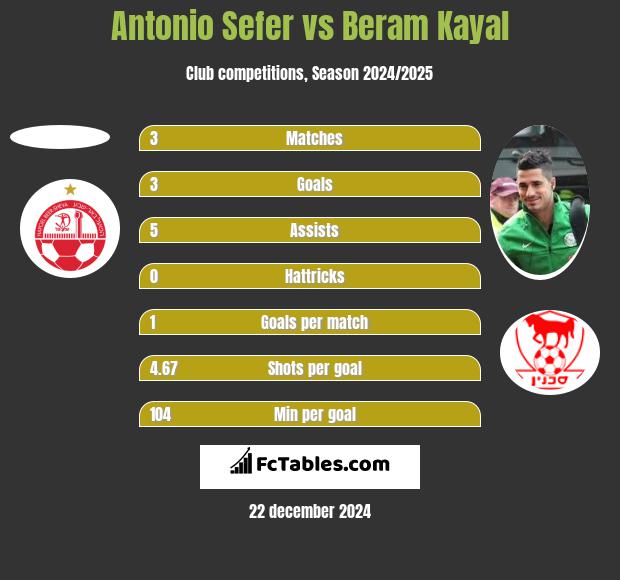 Antonio Sefer vs Beram Kayal h2h player stats