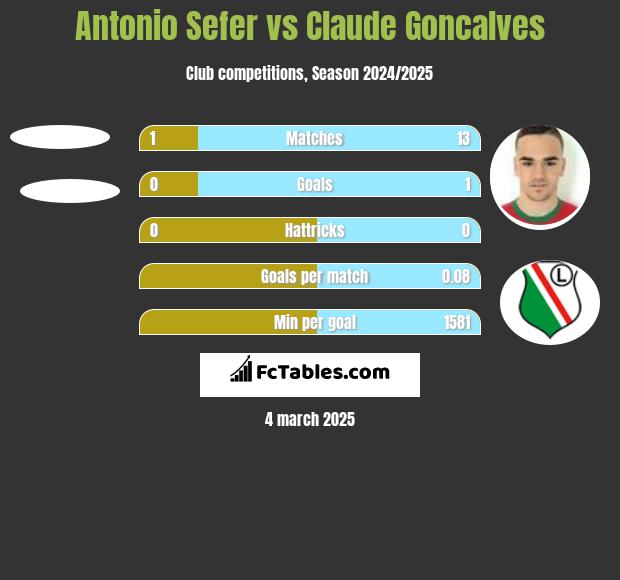 Antonio Sefer vs Claude Goncalves h2h player stats