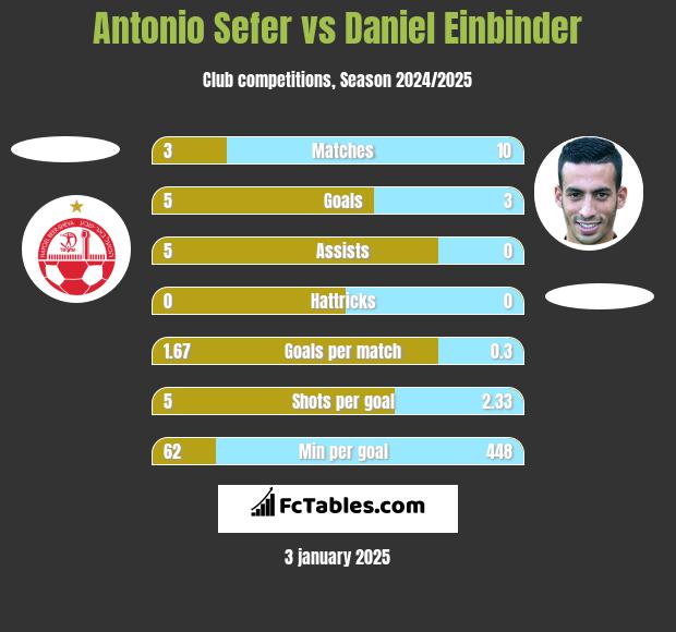 Antonio Sefer vs Daniel Einbinder h2h player stats