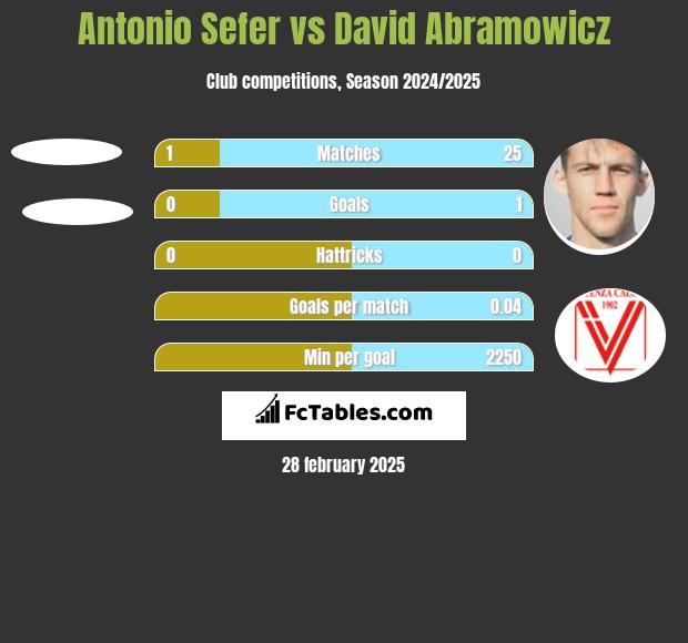 Antonio Sefer vs David Abramowicz h2h player stats