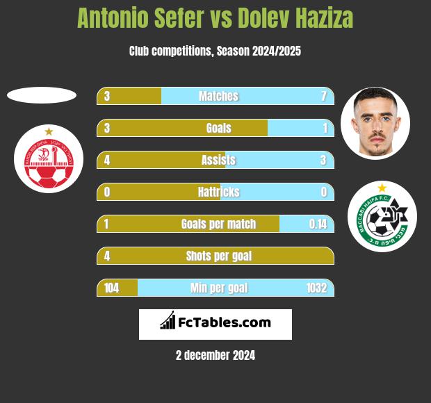 Antonio Sefer vs Dolev Haziza h2h player stats