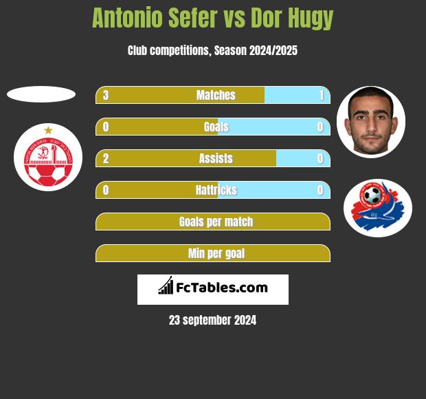 Antonio Sefer vs Dor Hugy h2h player stats