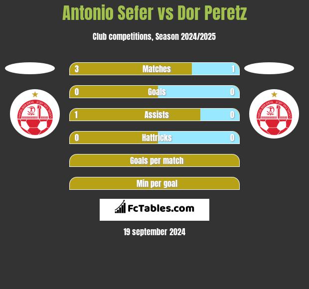 Antonio Sefer vs Dor Peretz h2h player stats