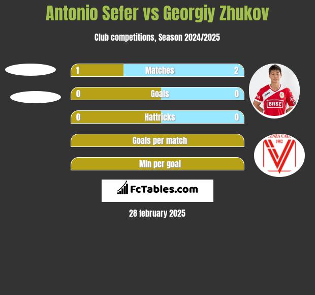 Antonio Sefer vs Georgiy Zhukov h2h player stats