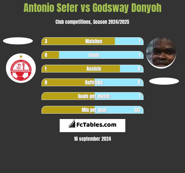 Antonio Sefer vs Godsway Donyoh h2h player stats