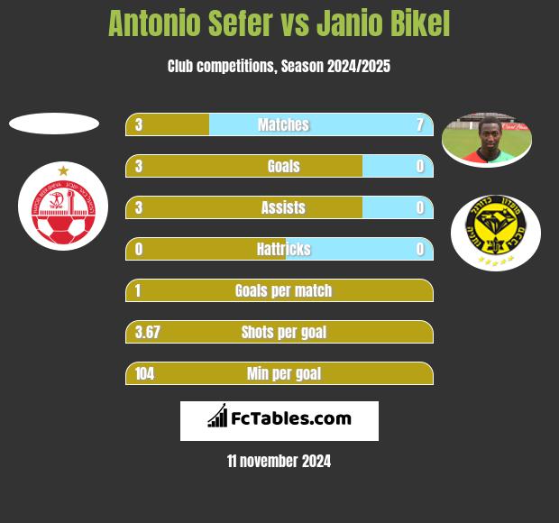 Antonio Sefer vs Janio Bikel h2h player stats