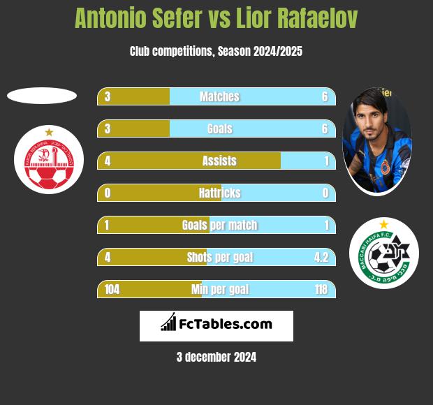 Antonio Sefer vs Lior Refaelov h2h player stats