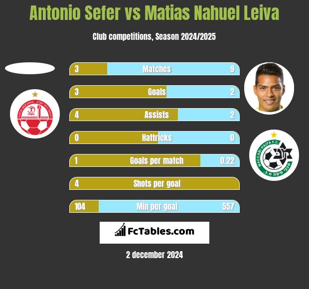 Antonio Sefer vs Matias Nahuel Leiva h2h player stats