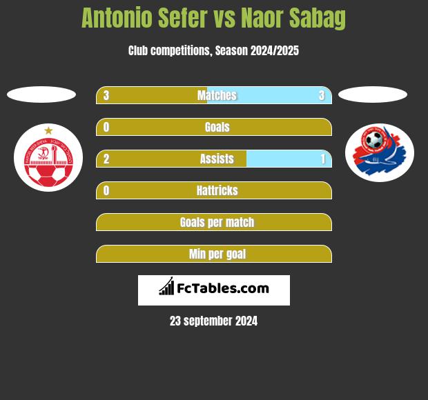 Antonio Sefer vs Naor Sabag h2h player stats