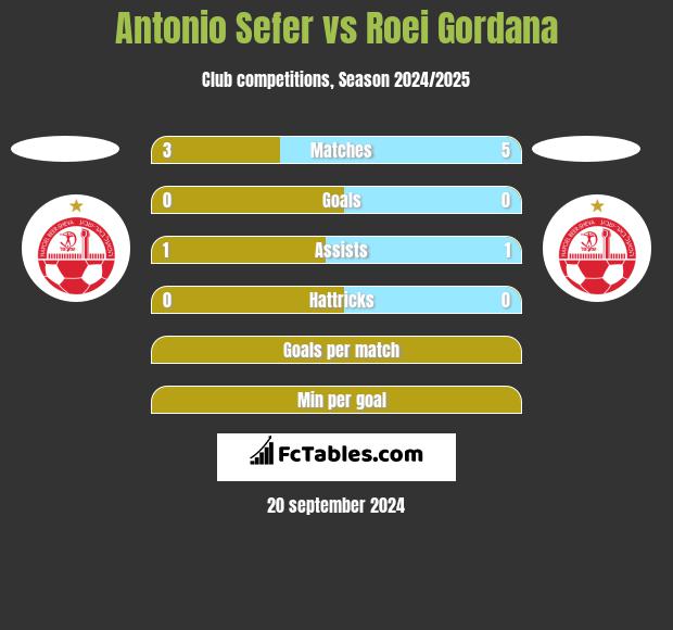 Antonio Sefer vs Roei Gordana h2h player stats