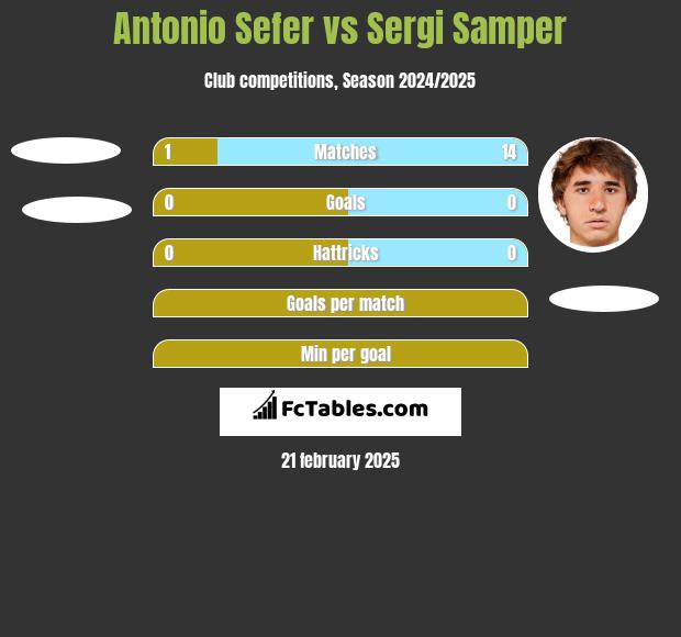 Antonio Sefer vs Sergi Samper h2h player stats