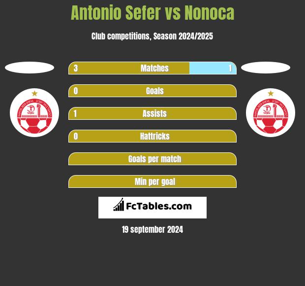 Antonio Sefer vs Nonoca h2h player stats