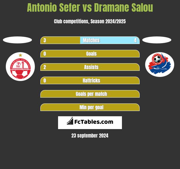 Antonio Sefer vs Dramane Salou h2h player stats