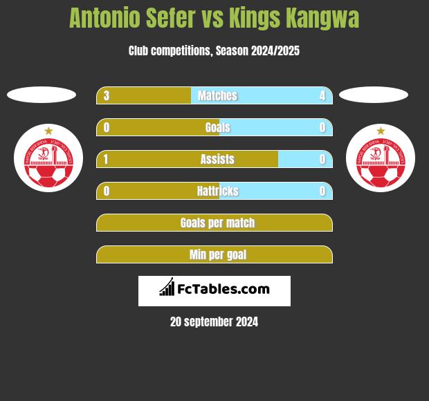 Antonio Sefer vs Kings Kangwa h2h player stats