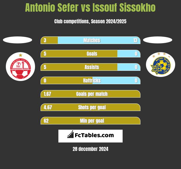 Antonio Sefer vs Issouf Sissokho h2h player stats