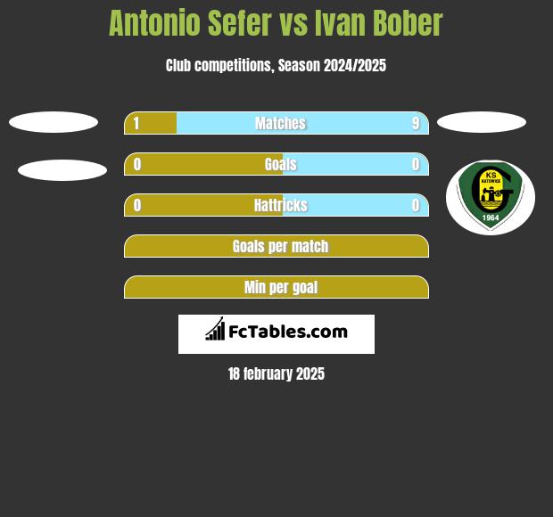 Antonio Sefer vs Ivan Bober h2h player stats