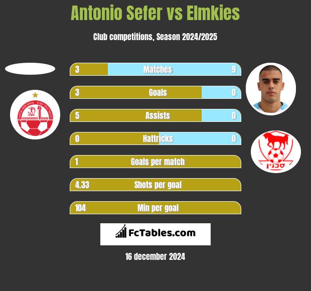 Antonio Sefer vs Elmkies h2h player stats