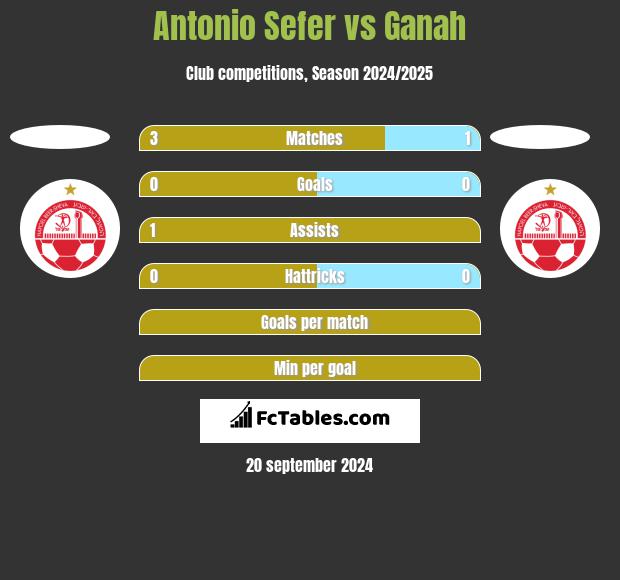 Antonio Sefer vs Ganah h2h player stats