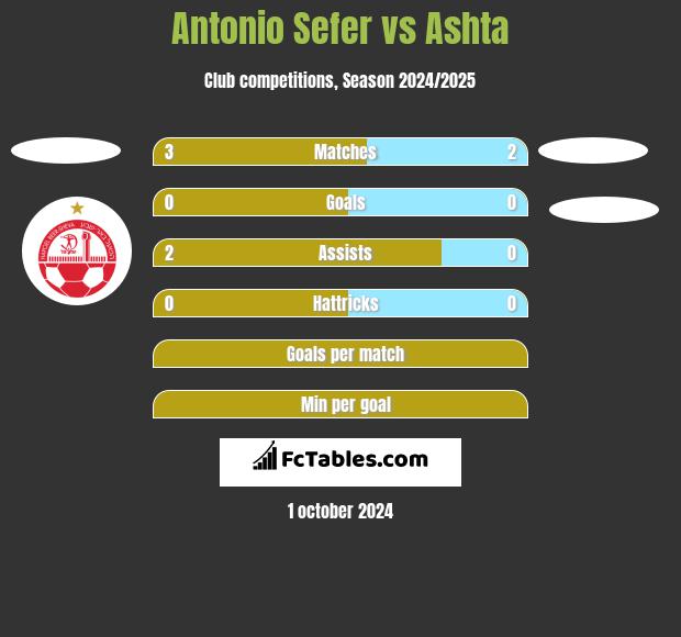 Antonio Sefer vs Ashta h2h player stats