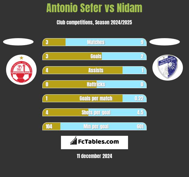 Antonio Sefer vs Nidam h2h player stats