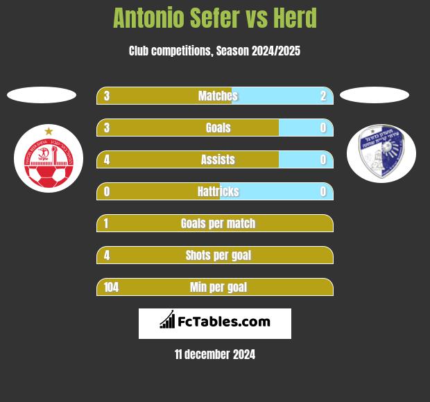 Antonio Sefer vs Herd h2h player stats