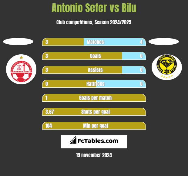 Antonio Sefer vs Bilu h2h player stats