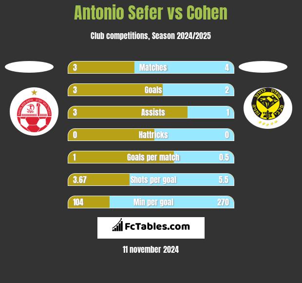 Antonio Sefer vs Cohen h2h player stats