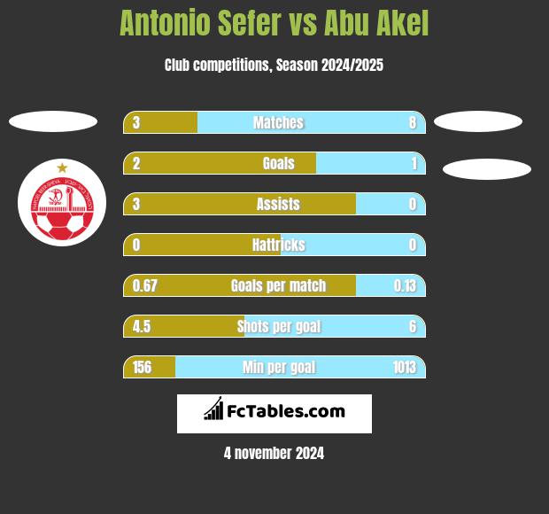 Antonio Sefer vs Abu Akel h2h player stats