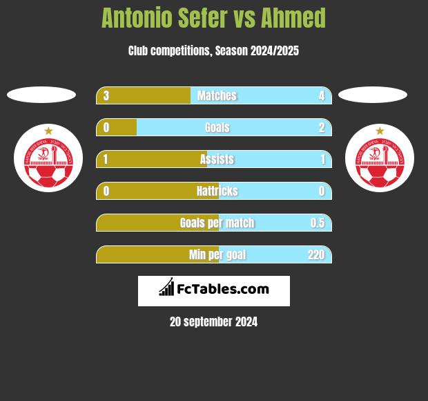 Antonio Sefer vs Ahmed h2h player stats