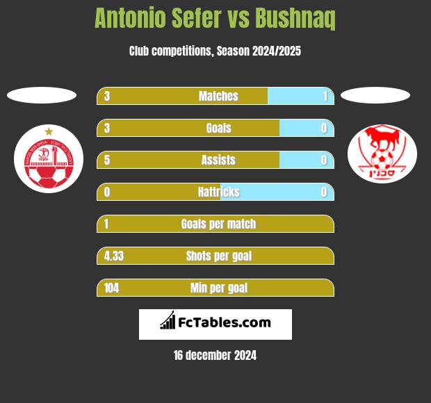 Antonio Sefer vs Bushnaq h2h player stats