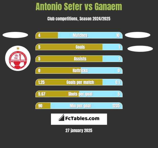 Antonio Sefer vs Ganaem h2h player stats