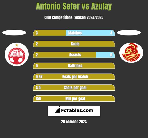 Antonio Sefer vs Azulay h2h player stats