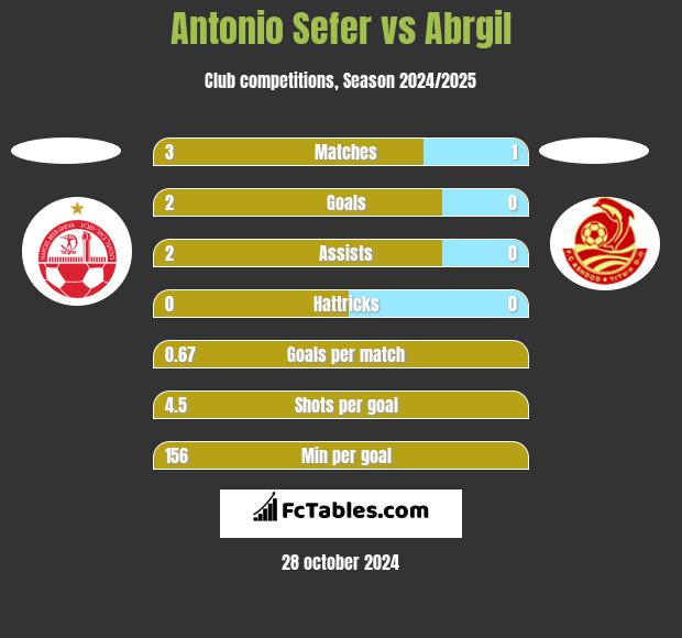 Antonio Sefer vs Abrgil h2h player stats