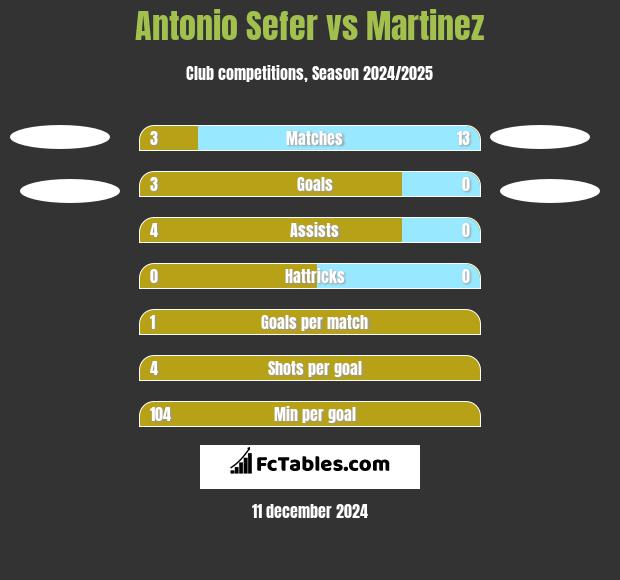 Antonio Sefer vs Martinez h2h player stats