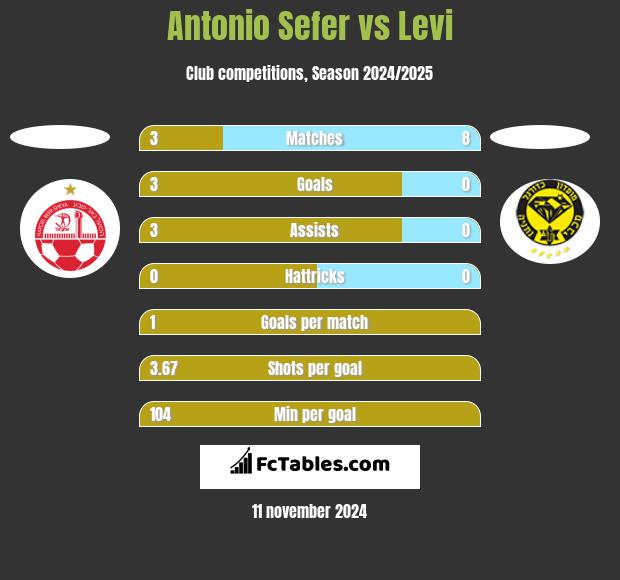 Antonio Sefer vs Levi h2h player stats