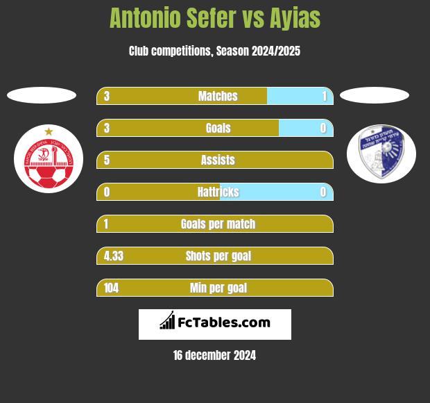 Antonio Sefer vs Ayias h2h player stats