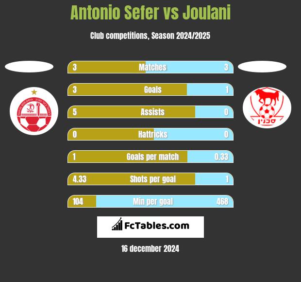 Antonio Sefer vs Joulani h2h player stats